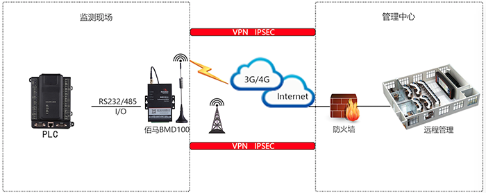 DTU与PLC、组态软件的无线连