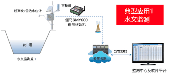 河道监测系统 河道监测系统