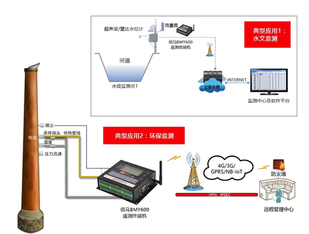 无线RTU典型组网应用 无线RTU典型组网应用