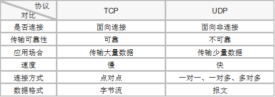 TCP和UDP对比.png TCP和UDP对比.png