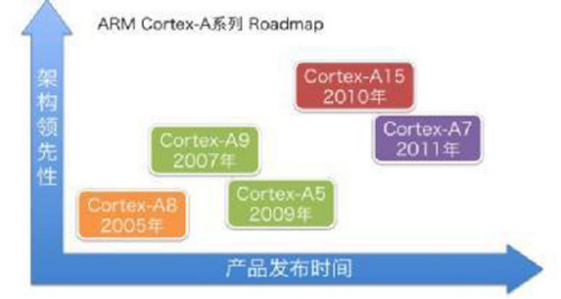Cortex-A7和Cortex-A8.png Cortex-A7和Cortex-A8.png