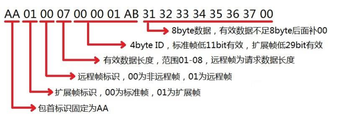 CAN数据包格式.png CAN数据包格式.png