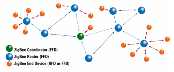 ZigBee通信技术.png ZigBee通信技术.png
