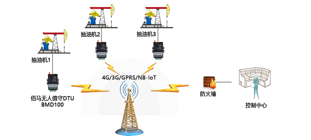 DTU通信协议支持.png DTU通信协议支持.png