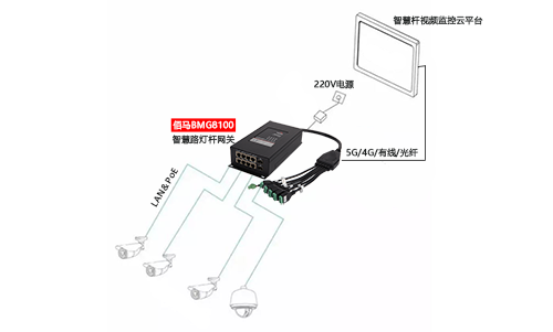 摄像头是智慧路灯杆最常搭载的设备，主要包括三种供电模式，而选择智慧杆PoE网关进行集中供电的模式最有优势，包括成本更低、集中维护更简单、总体能耗更低、远程控制更便捷等。