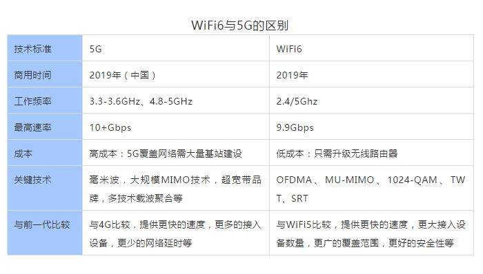 搭配WiFi6 功能的5G网关，支持将5G基站的5G网络信号转化为wifi6网络信号，实现在室内室外全场景同步支持5G级的高速通信，降低部署/升级成本，具备更广泛的适用性。