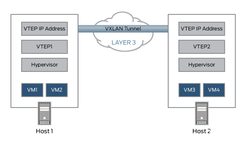 VXLAN拓扑图 VXLAN拓扑图