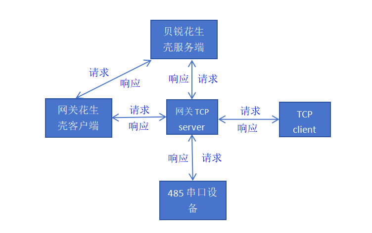 网关花生壳流程示意图.png