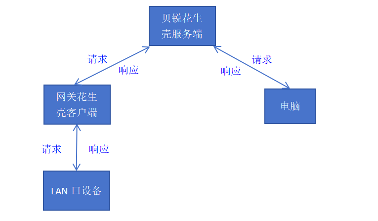 工业网关花生壳功能流程示意图.png 工业网关花生壳功能流程示意图.png