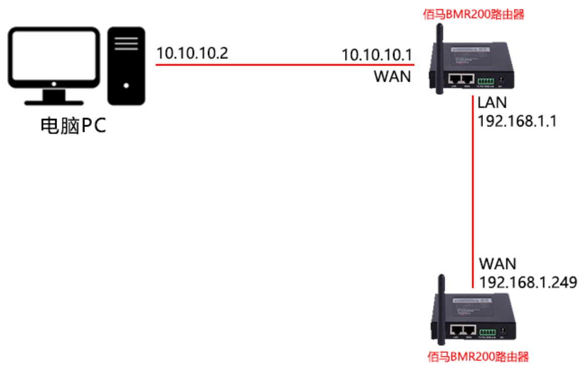 工业路由器组网架构图 工业路由器组网架构图