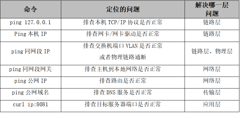 ping命令操作表 ping命令操作表
